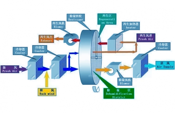 工業(yè)除濕機安裝接線小提示