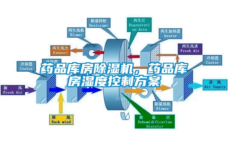 藥品庫房除濕機，藥品庫房濕度控制方案