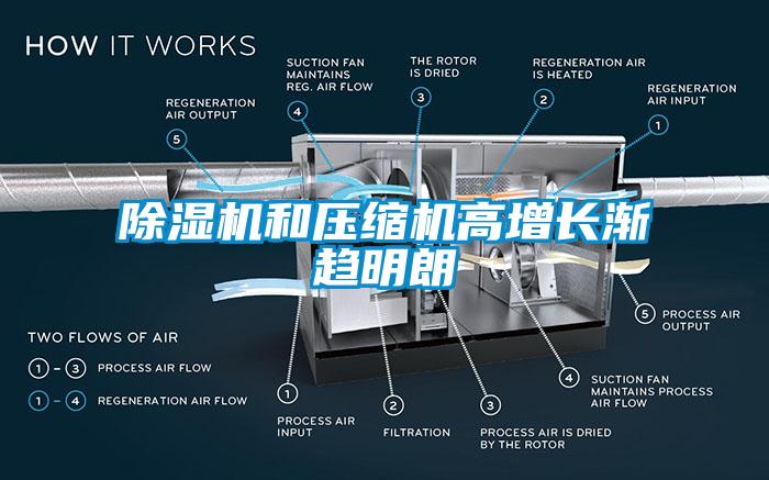 除濕機和壓縮機高增長漸趨明朗