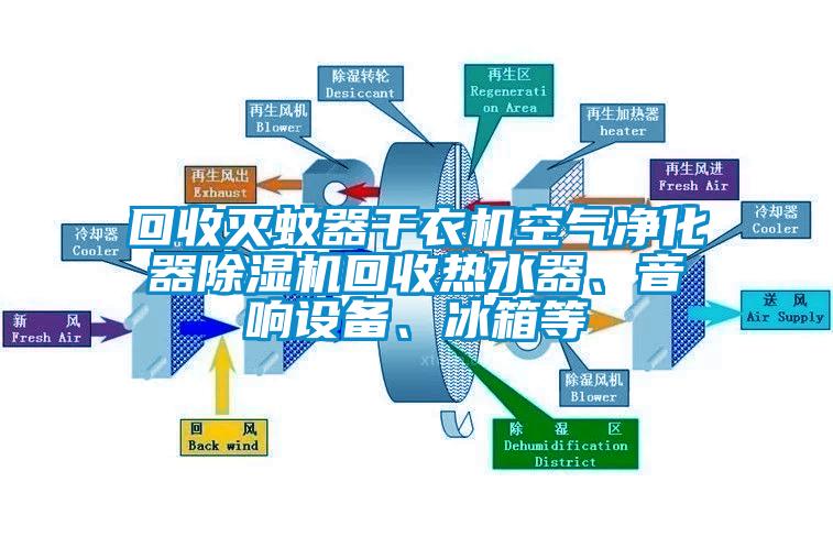 回收滅蚊器干衣機(jī)空氣凈化器除濕機(jī)回收熱水器、音響設(shè)備、冰箱等