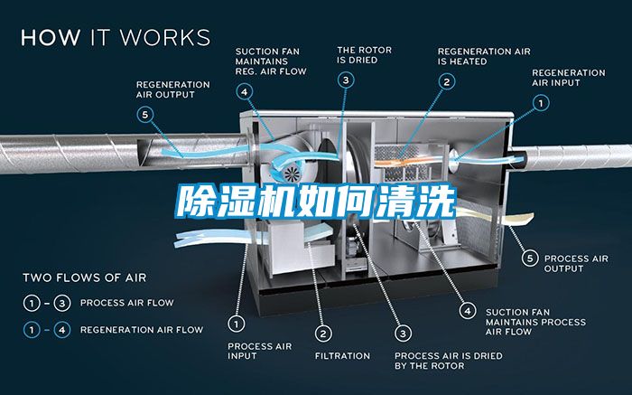 除濕機如何清洗