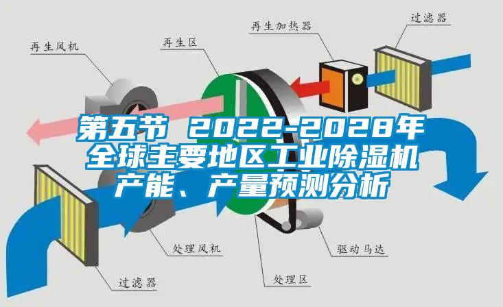 第五節 2022-2028年全球主要地區工業除濕機產能、產量預測分析