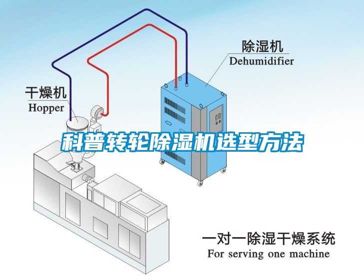 科普轉輪除濕機選型方法