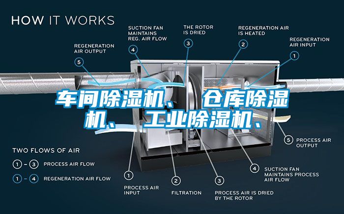 車間除濕機、 倉庫除濕機、 工業除濕機、