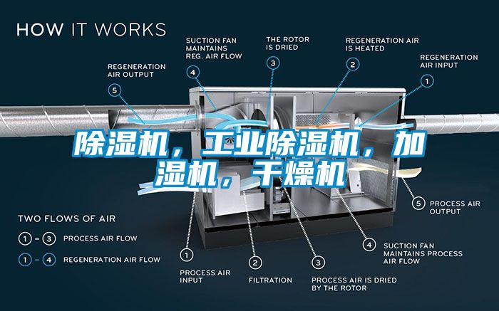 除濕機，工業除濕機，加濕機，干燥機